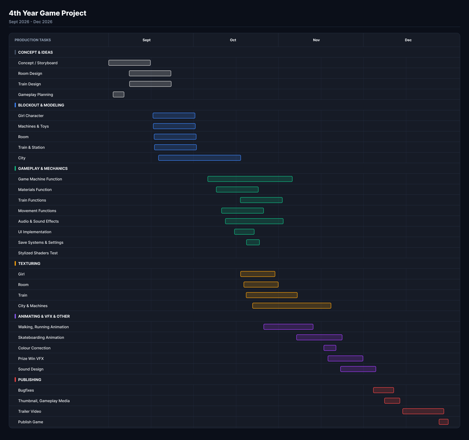 4th Year Game Project production schedule, September through December 2026. Concept and ideas begin in September, followed by blockout and modeling. Gameplay and mechanics run through October into November, alongside texturing, animation, and effects. Publishing tasks finish in December.